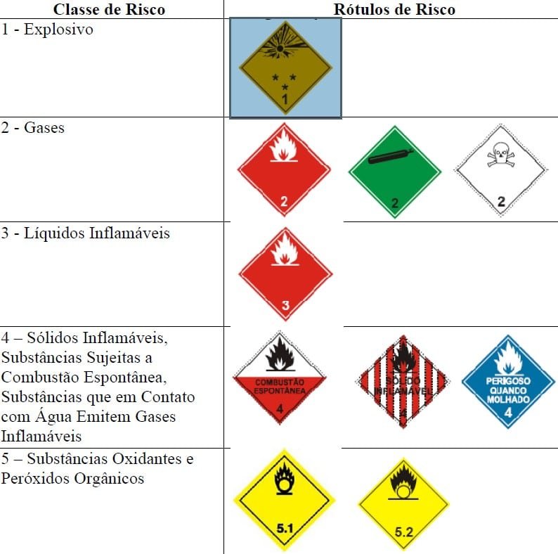 transporte terrestre de produtos perigosos rótulos de risco