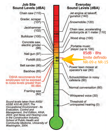 gráfico medição do ruído