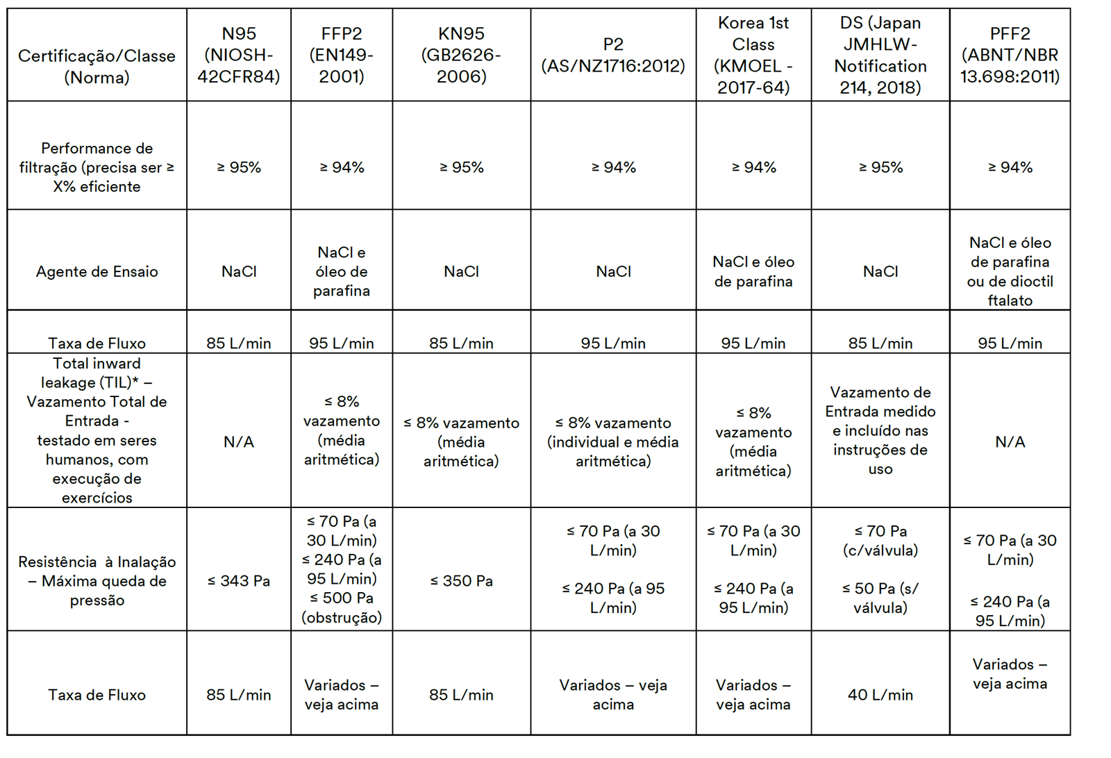 A Grande Batalha das Máscaras: PFF2, N95, KN95 - Qual é a Diferença Real?
