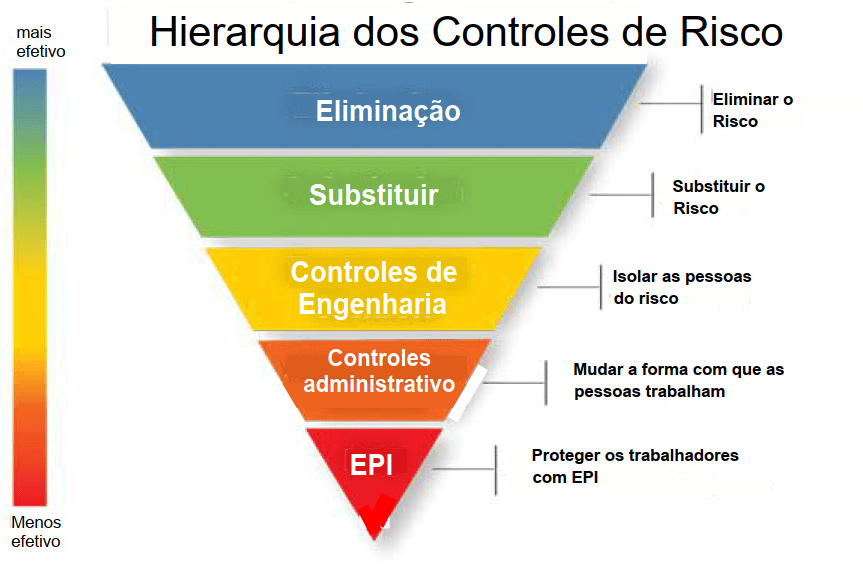 Hierarquia dos controles de risco